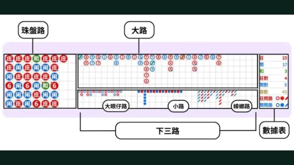 百家樂莊閒比例 百家樂賭場優勢 百家樂破解