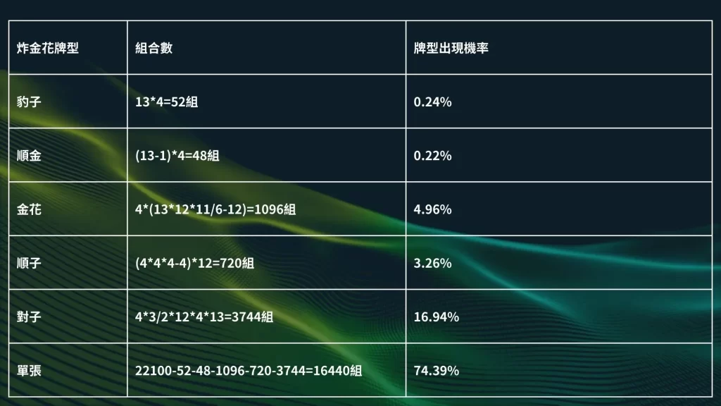 炸金花技巧 炸金花機率 線上炸金花