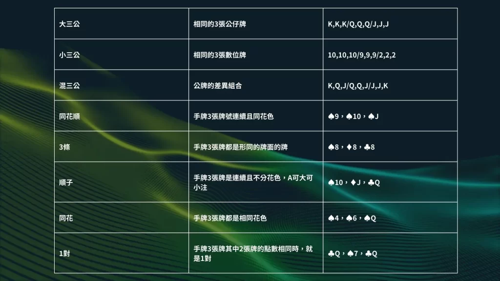 三公玩法介紹 三公規則 三公技巧