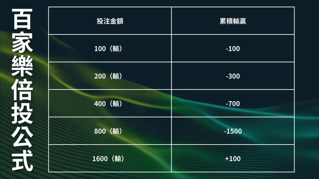 百家樂必勝公式圖解 百家樂怎麼玩 百家樂職業打法