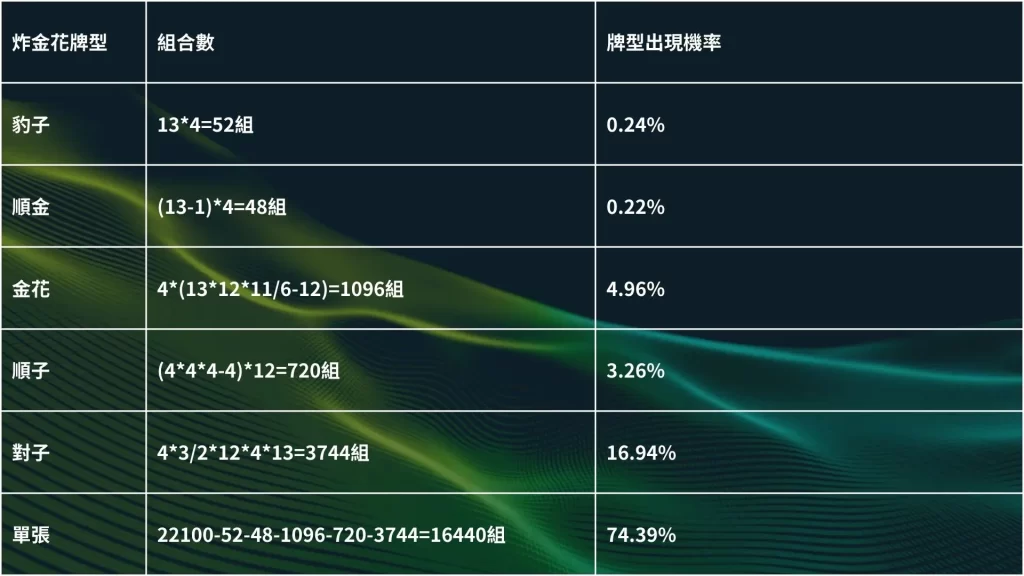 炸金花機率 炸金花牌型 炸金花賠率