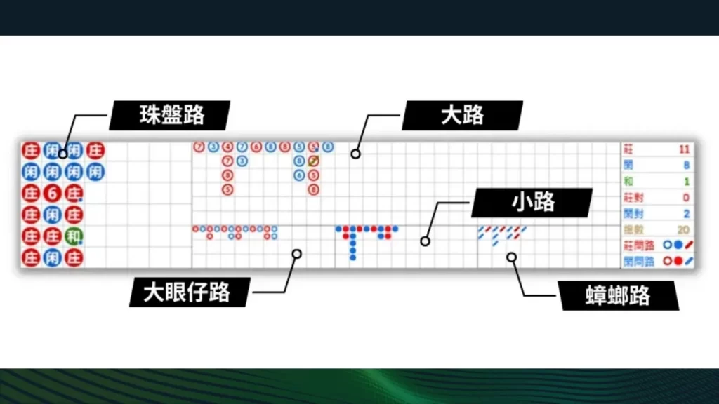 百家樂牌路 百家樂算牌 百家樂看路