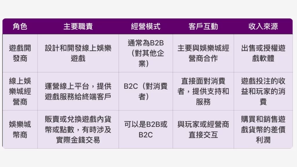 娛樂城遊戲商、娛樂城幣商、娛樂城開發商